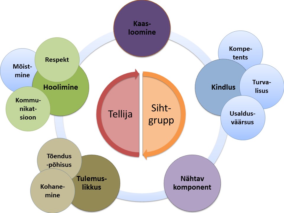 Developdesign kvaliteedimudel